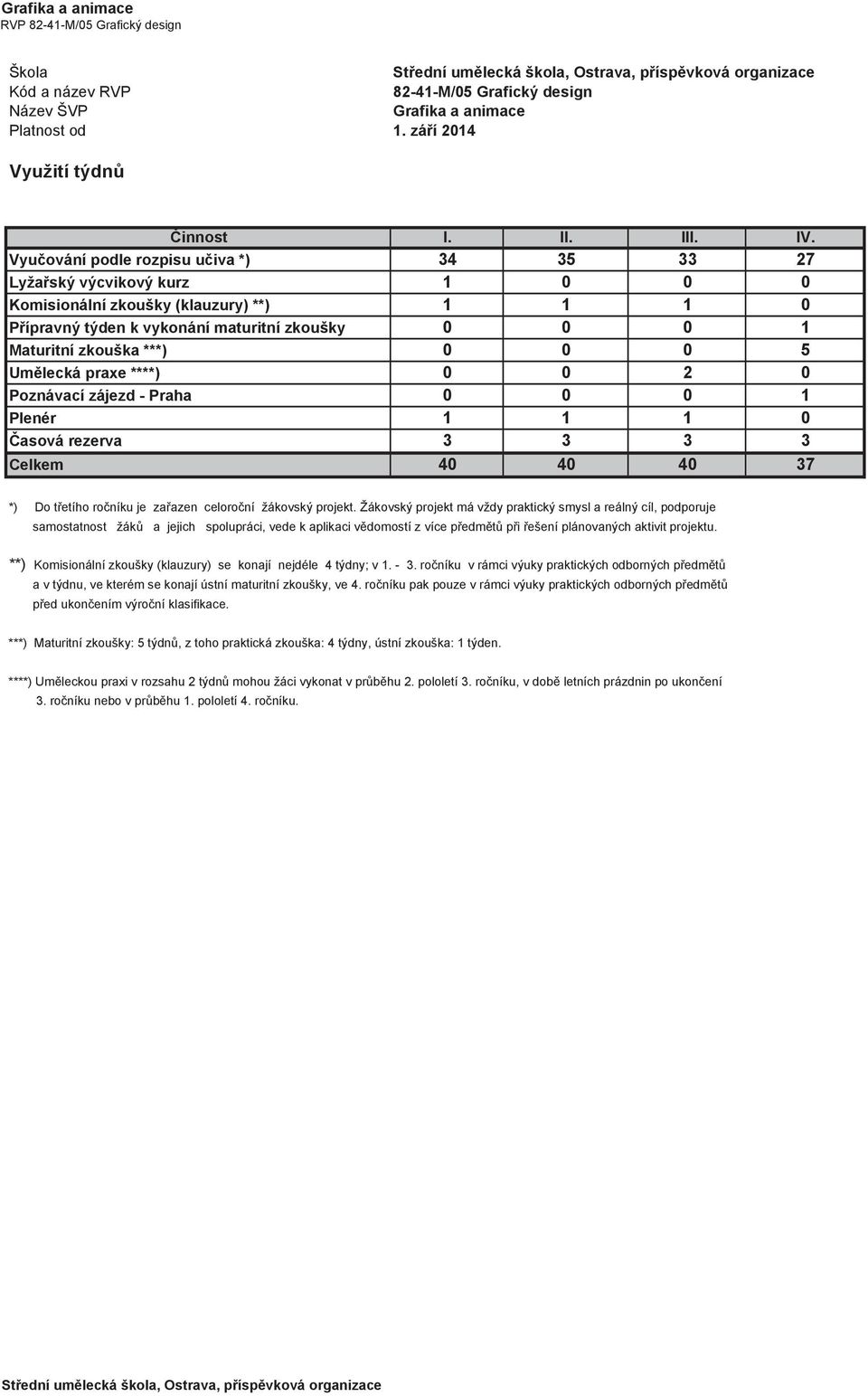 0 0 5 Umělecká praxe ****) 0 0 2 0 Poznávací zájezd - Praha 0 0 0 1 Plenér 1 1 1 0 Časová rezerva 3 3 3 3 Celkem 40 40 40 37 *) Do třetího ročníku je zařazen celoroční žákovský projekt.