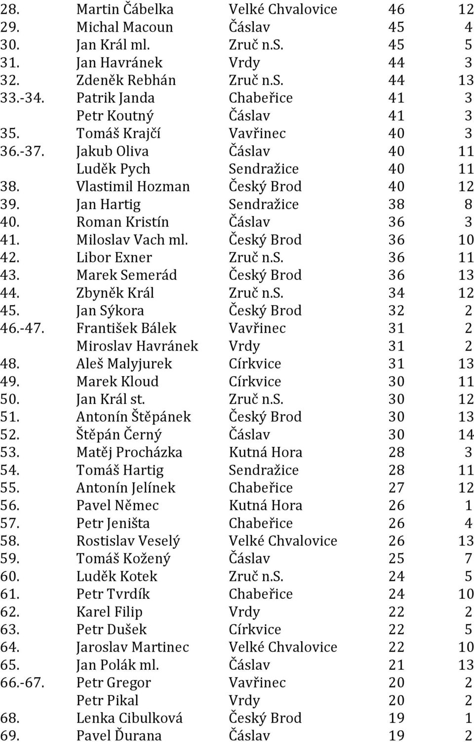 Jan Hartig Sendražice 38 8 40. Roman Kristín Čáslav 36 3 41. Miloslav Vach ml. Český Brod 36 10 42. Libor Exner Zruč n.s. 36 11 43. Marek Semerád Český Brod 36 13 44. Zbyněk Král Zruč n.s. 34 12 45.