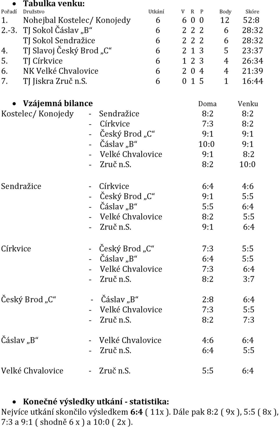 s. 8:2 10:0 Sendražice - Církvice 6:4 4:6 - Český Brod C 9:1 5:5 - Čáslav B 5:5 6:4 - Velké Chvalovice 8:2 5:5 - Zruč n.s. 9:1 6:4 Církvice - Český Brod C 7:3 5:5 - Čáslav B 6:4 5:5 - Velké Chvalovice 7:3 6:4 - Zruč n.