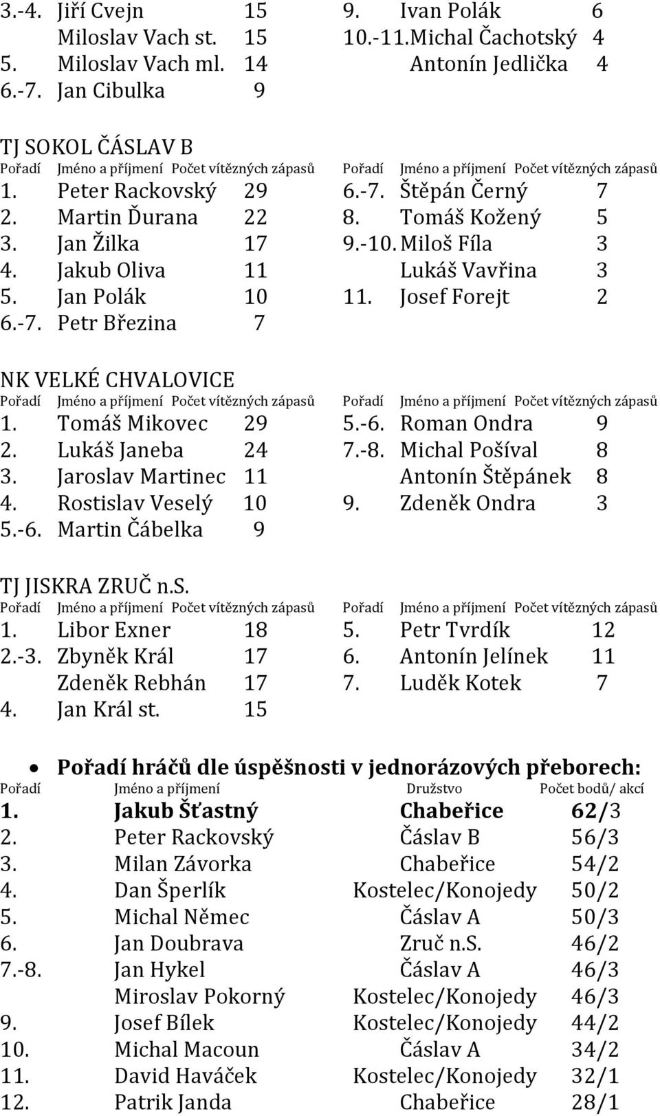 Tomáš Kožený 5 3. Jan Žilka 17 9.-10. Miloš Fíla 3 4. Jakub Oliva 11 Lukáš Vavřina 3 5. Jan Polák 10 11. Josef Forejt 2 6.-7.