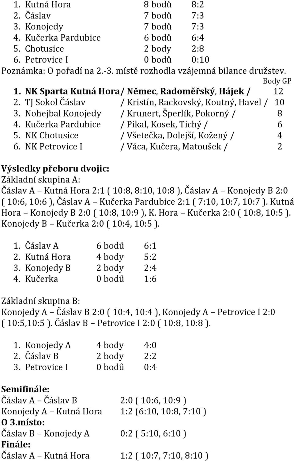 Nohejbal Konojedy / Krunert, Šperlík, Pokorný / 8 4. Kučerka Pardubice / Pikal, Kosek, Tichý / 6 5. NK Chotusice / Všetečka, Dolejší, Kožený / 4 6.