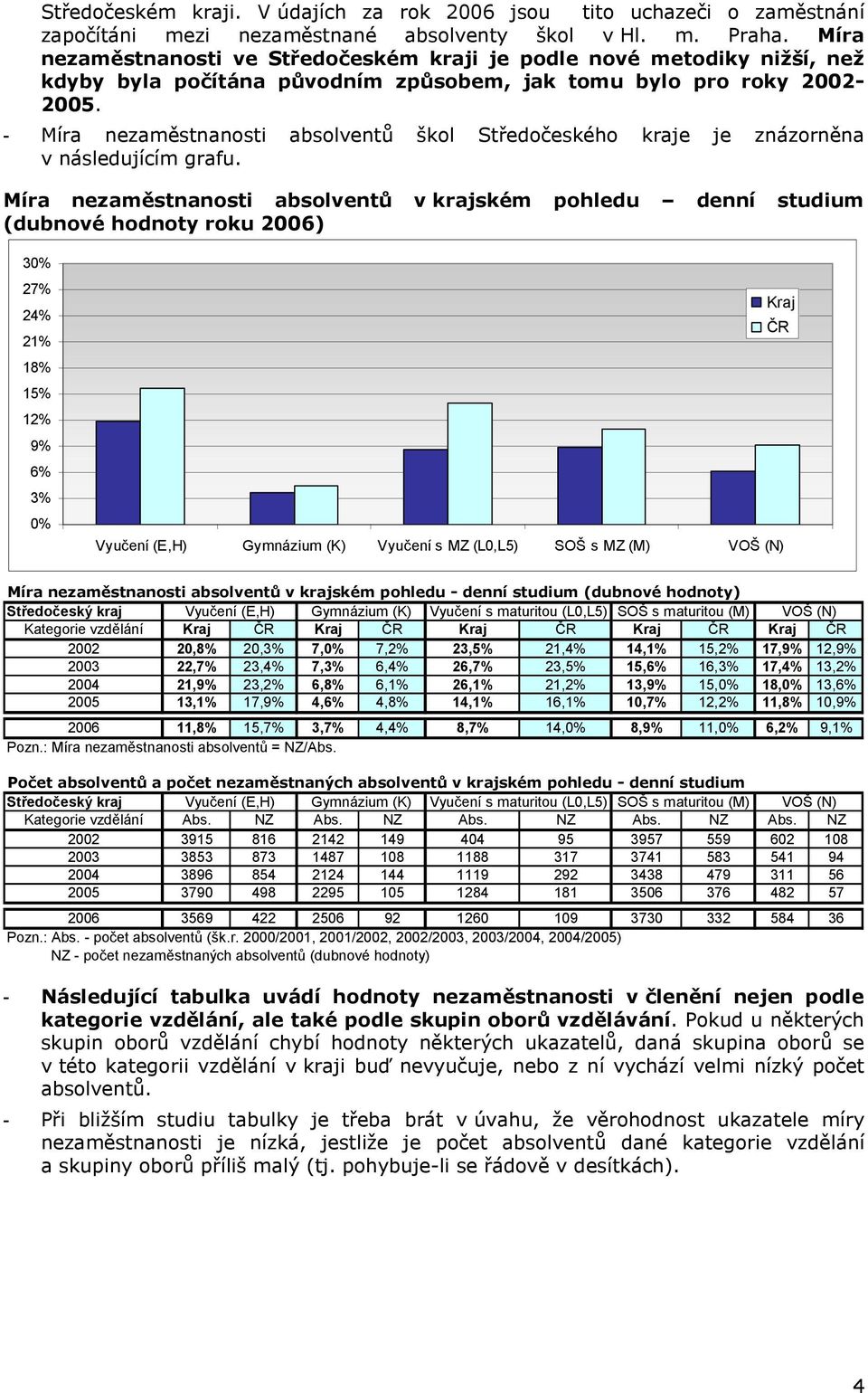 v krajském pohledu denní studium (dubnové hodnoty roku 2006) 30% 27% 24% 21% 18% 15% 12% 9% 6% 3% 0% Vyučení (E,H) Gymnázium (K) Vyučení s MZ (L0,L5) SOŠ s MZ (M) VOŠ (N) Kraj ČR v krajském pohledu -