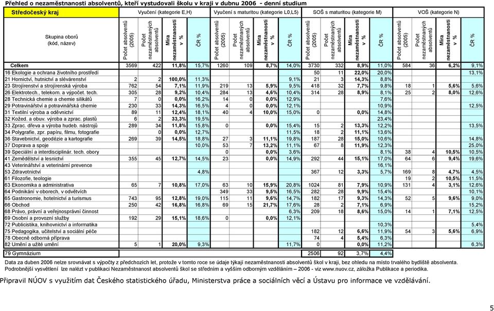 slévárenství 2 2 100,0% 11,3% 9,1% 21 3 14,3% 8,8% 23 Strojírenství a strojírenská výroba 762 54 7,1% 11,9% 219 13 5,9% 9,5% 418 32 7,7% 9,8% 18 1 5,6% 5,6% 26 Elektrotech., telekom. a výpočet. tech.