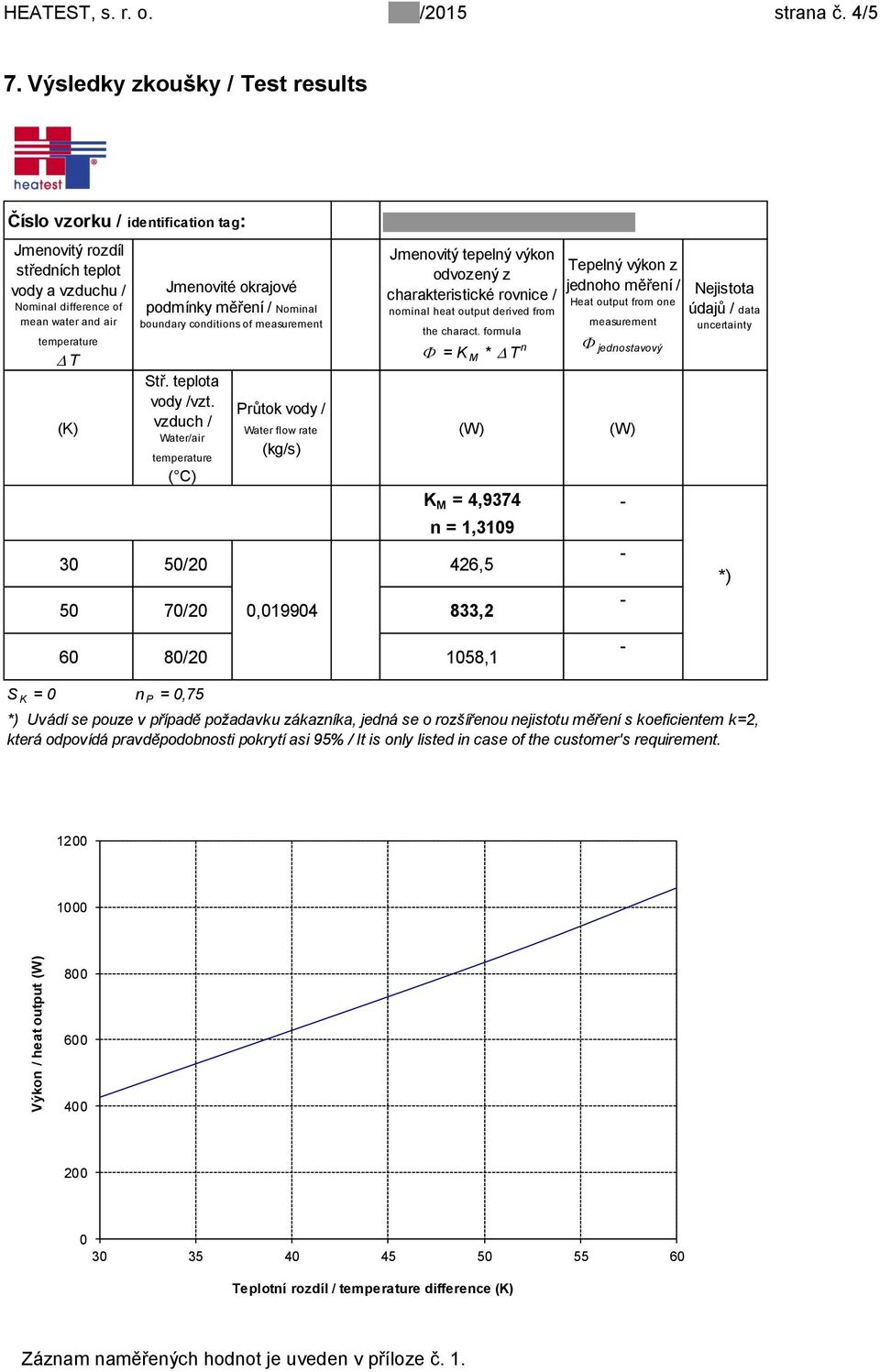 podmínky měření / Nominal boundary conditions of measurement Stř. teplota vody /vzt.