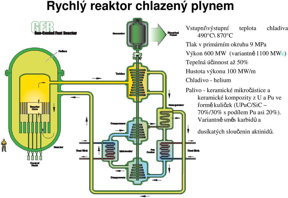 Chladivo - helium Palivo - keramické mikročástice a keramické kompozity z U a Pu ve formě kuliček