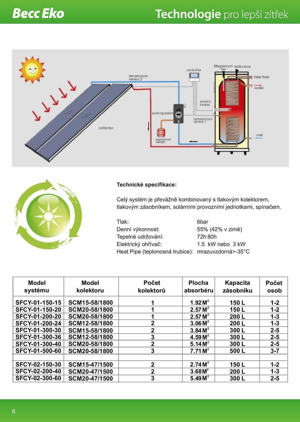 5 kw nebo 3 kw Heat Pipe (teplonosná trubice): mrazuvzdorná>-35 C systému kolektoru kolektorů Kapacita zásobníku osob SFCY-01-150-15 SFCY-01-150-0 SFCY-01-00-0 SFCY-01-00-4 SFCY-01-300-30