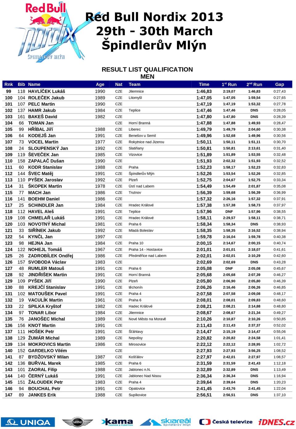 99 HŘÍBAL Jiří 1988 CZE Liberec 1:49,79 1:49,79 2:04,60 0:30,38 106 64 KODEJŠ Jan 1991 CZE Benešov u Semil 1:49,96 1:52,68 1:49,96 0:30,56 107 73 VOCEL Martin 1977 CZE Rokytnice nad Jizerou 1:50,11