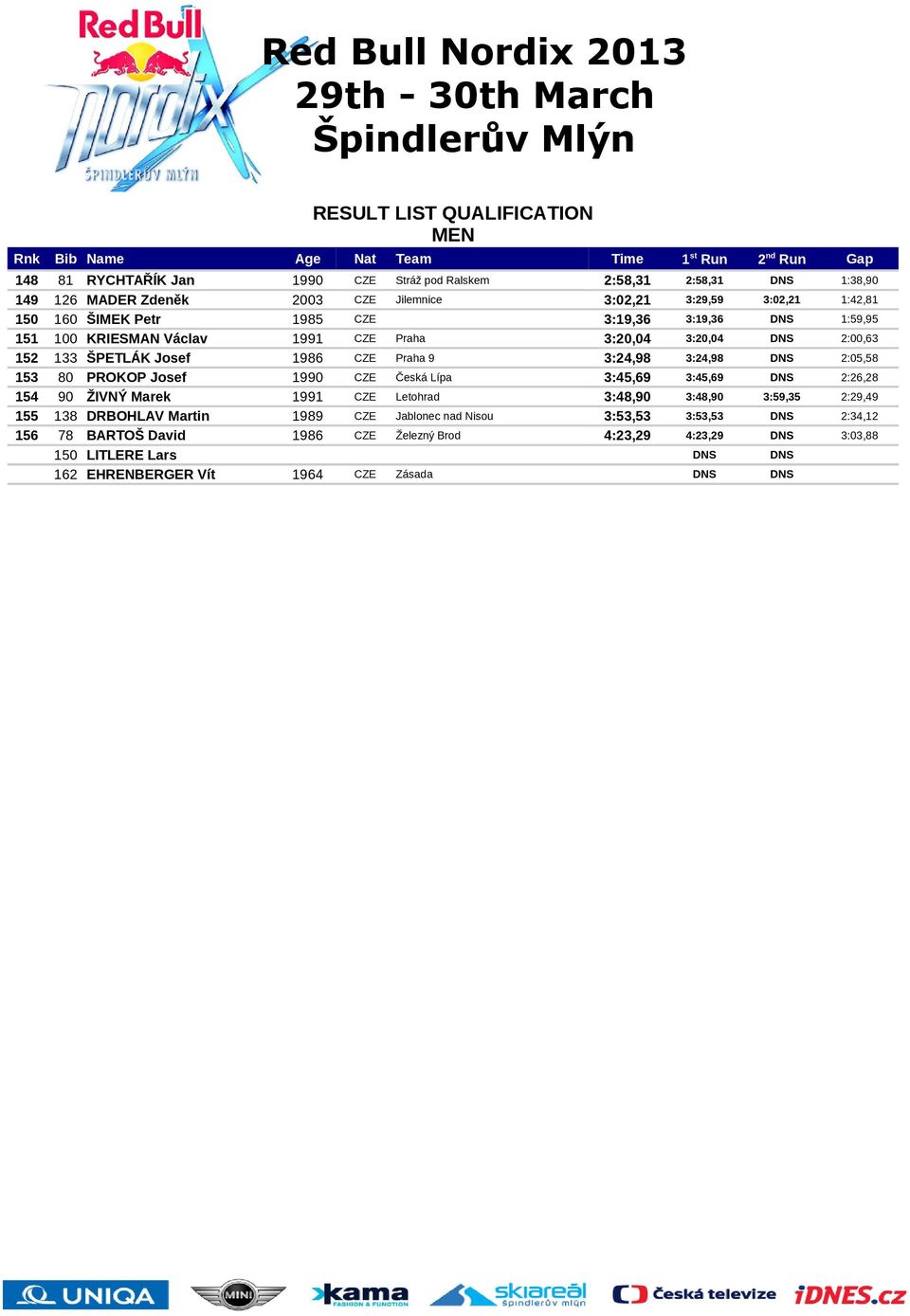 Josef 1990 CZE Česká Lípa 3:45,69 3:45,69 DNS 2:26,28 154 90 ŽIVNÝ Marek 1991 CZE Letohrad 3:48,90 3:48,90 3:59,35 2:29,49 155 138 DRBOHLAV Martin 1989 CZE Jablonec nad Nisou