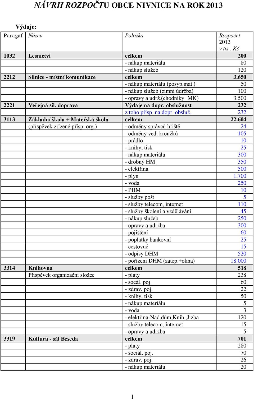 (chodníky+mk) 3.500 2221 Veřejná sil. doprava Výdaje na dopr. obslužnost 232 z toho přísp. na dopr. obsluž. 232 3113 Základní škola + Mateřská škola celkem 22.604 (příspěvek zřízené přísp. org.