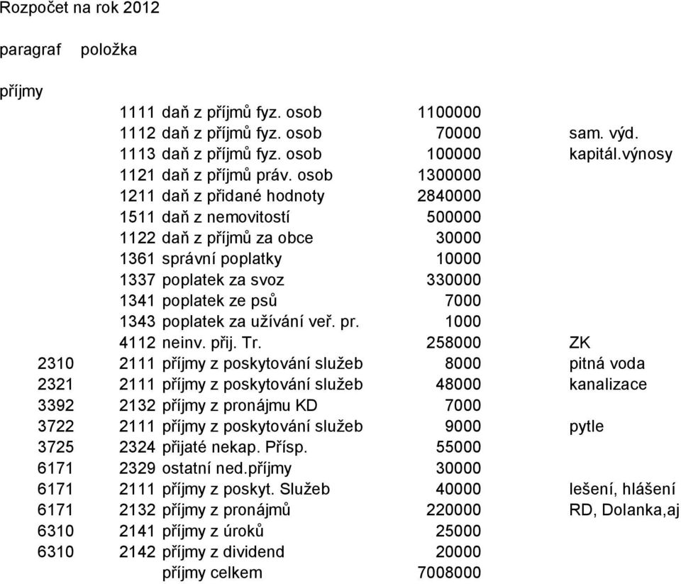 poplatek za užívání veř. pr. 1000 4112 neinv. přij. Tr.