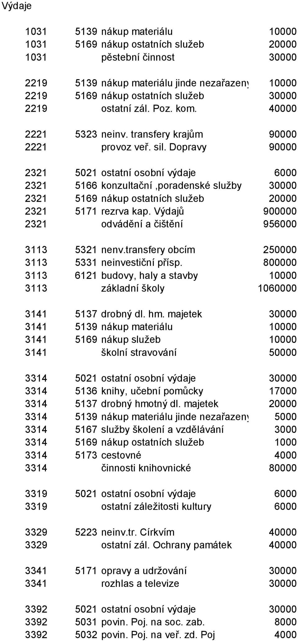 Dopravy 90000 2321 5021 ostatní osobní výdaje 6000 2321 5166 konzultační,poradenské služby 30000 2321 5169 nákup ostatních služeb 20000 2321 5171 rezrva kap.