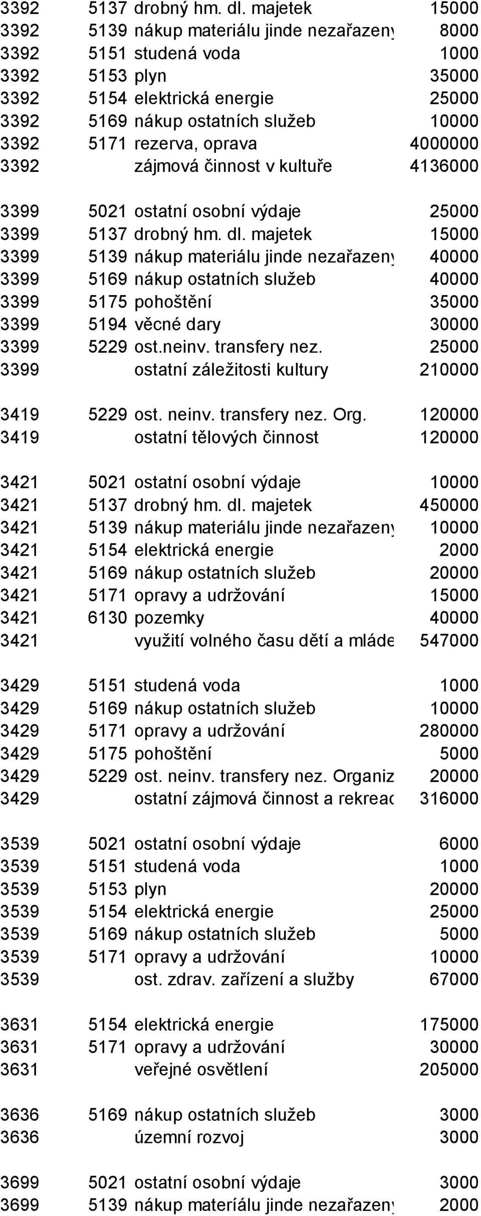 rezerva, oprava 4000000 3392 zájmová činnost v kultuře 4136000 3399 5021 ostatní osobní výdaje 25000 3399 5137 drobný hm. dl.