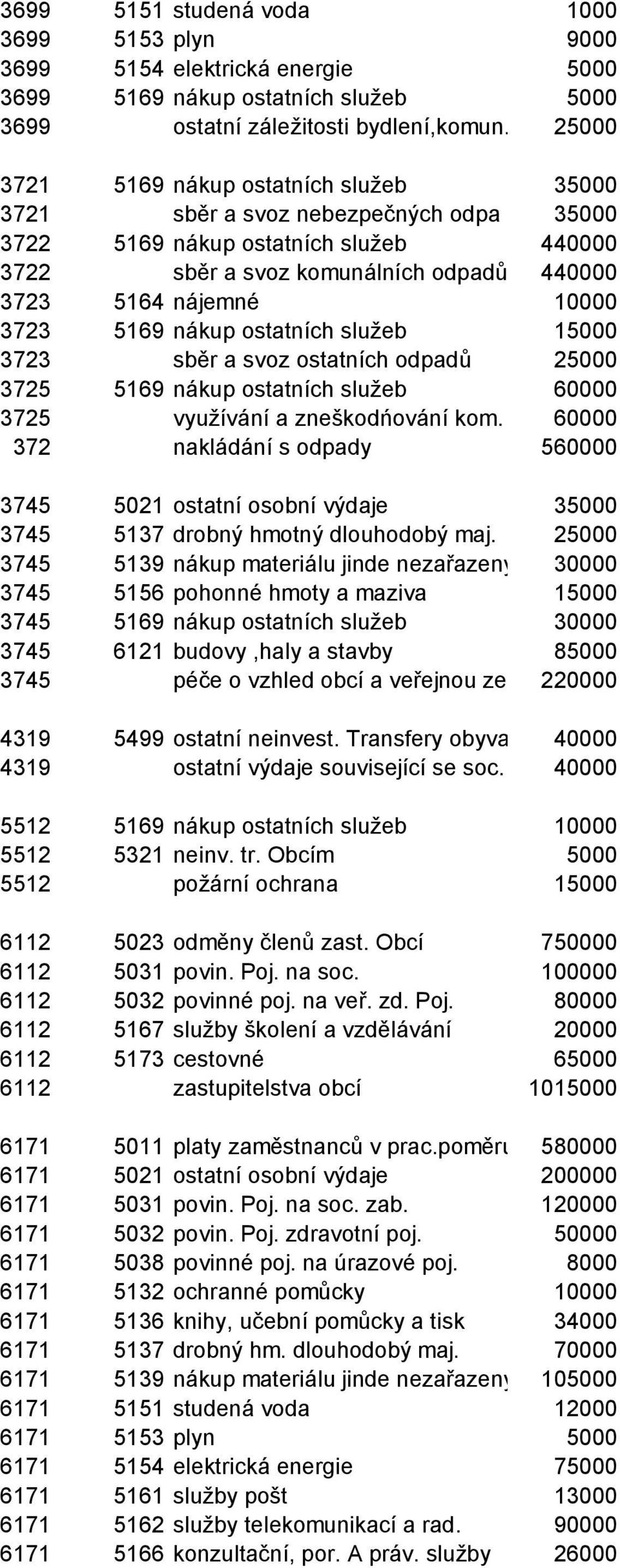 5169 nákup ostatních služeb 15000 3723 sběr a svoz ostatních odpadů 25000 3725 5169 nákup ostatních služeb 60000 3725 využívání a zneškodńování kom.