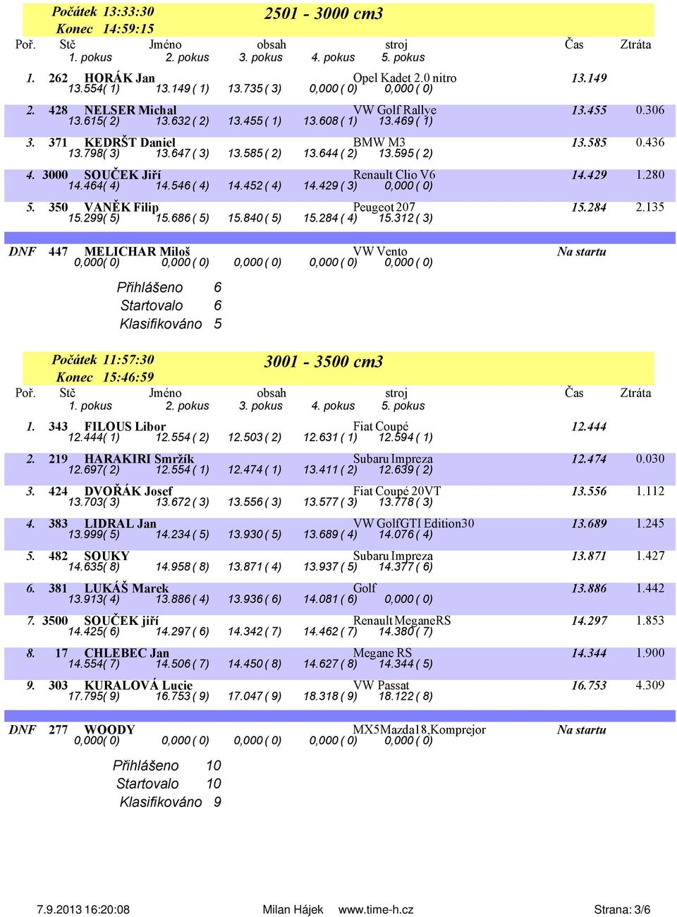 429 1.280 14.464( 4) 14.546 ( 4) 14.452 ( 4) 14.429 ( 3) 0,000 ( 0) 5. 350 VANĚK Filip Peugeot 207 15.284 2.135 15.299( 5) 15.686 ( 5) 15.840 ( 5) 15.284 ( 4) 15.