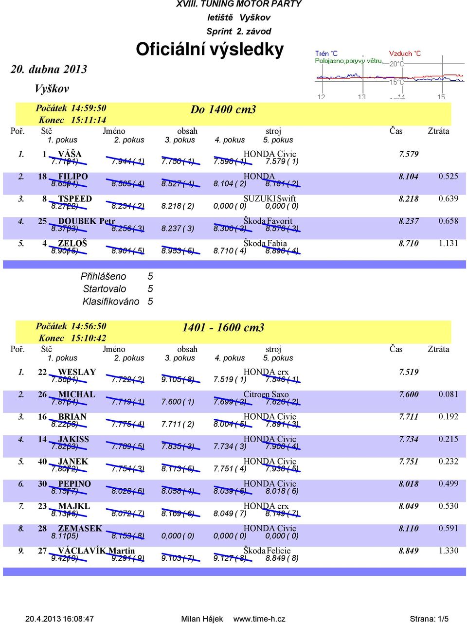 218 ( 2) 0,000 ( 0) 0,000 ( 0) 4. 25 DOUBEK Petr Škoda Favorit 8.237 0.658 8.378( 3) 8.256 ( 3) 8.237 ( 3) 8.306 ( 3) 8.578 ( 3) 5. 4 ZELOŠ Škoda Fabia 8.710 1.131 8.901( 5) 8.901 ( 5) 8.953 ( 5) 8.