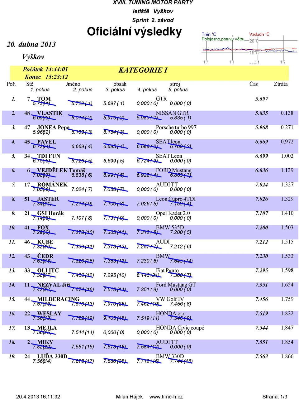 154 ( 3) 0,000 ( 0) 0,000 ( 0) 4. 45 PAVEL SEAT leon 6.669 0.972 6.729( 4) 6.669 ( 4) 6.695 ( 4) 6.688 ( 2) 6.709 ( 2) 5. 34 TDI FUN SEAT Leon 6.699 1.002 6.755( 5) 6.726 ( 5) 6.699 ( 5) 6.