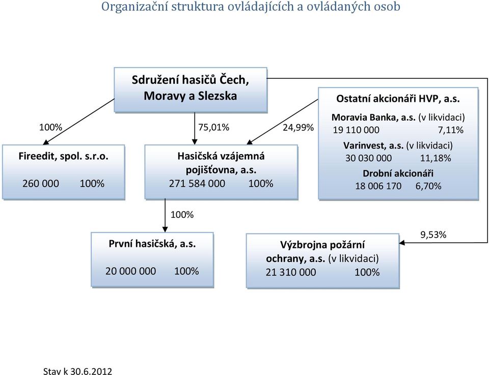 s. 271 584 1% Ostatní akcionáři HVP, a.s. Moravia Banka, a.s. (v likvidaci) 19 11 7,11% Varinvest, a.s. (v likvidaci) 3 3 11,18% Drobní akcionáři 18 6 17 6,7% 1% První hasičská, a.