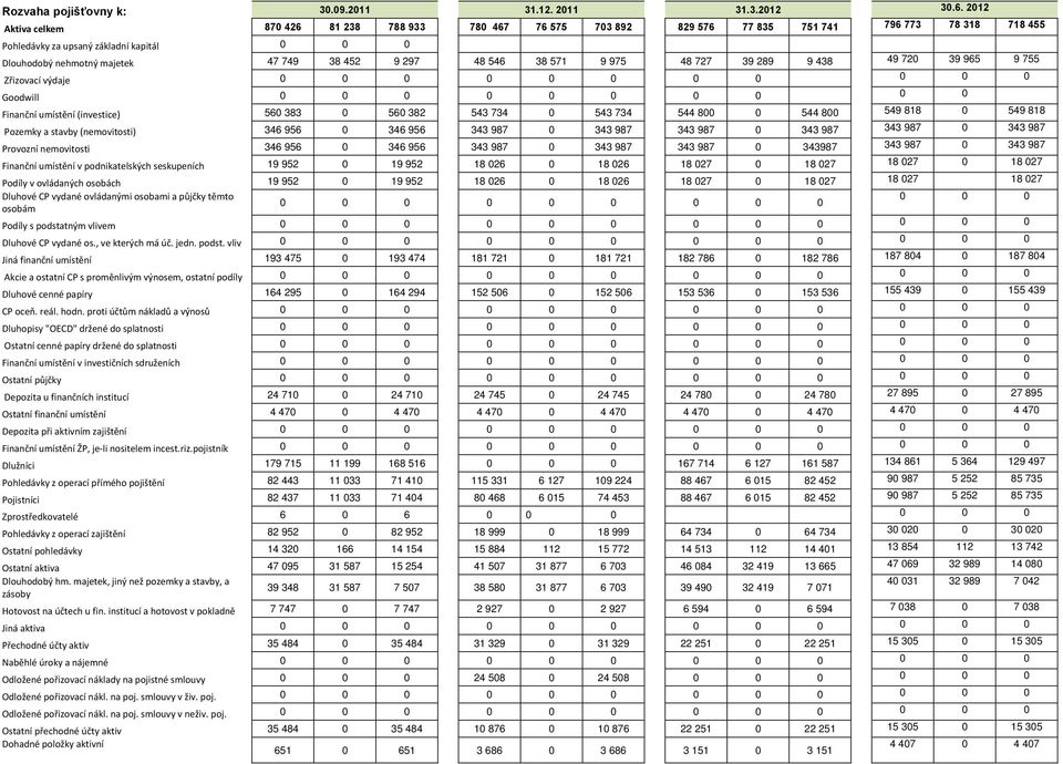 38 571 9 975 48 727 39 289 9 438 49 72 39 965 9 755 Zřizovací výdaje Goodwill Finanční umístění (investice) 56 383 56 382 543 734 543 734 544 8 544 8 549 818 549 818 Pozemky a stavby (nemovitosti)