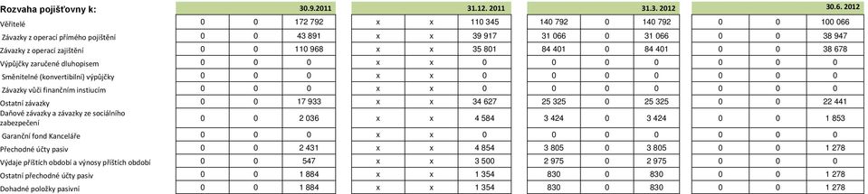 Výpůjčky zaručené dluhopisem x x Směnitelné (konvertibilní) výpůjčky x x Závazky vůči finančním instiucím x x Ostatní závazky 17 933 x x 34 627 25 325 25 325 22 441 Daňové závazky a