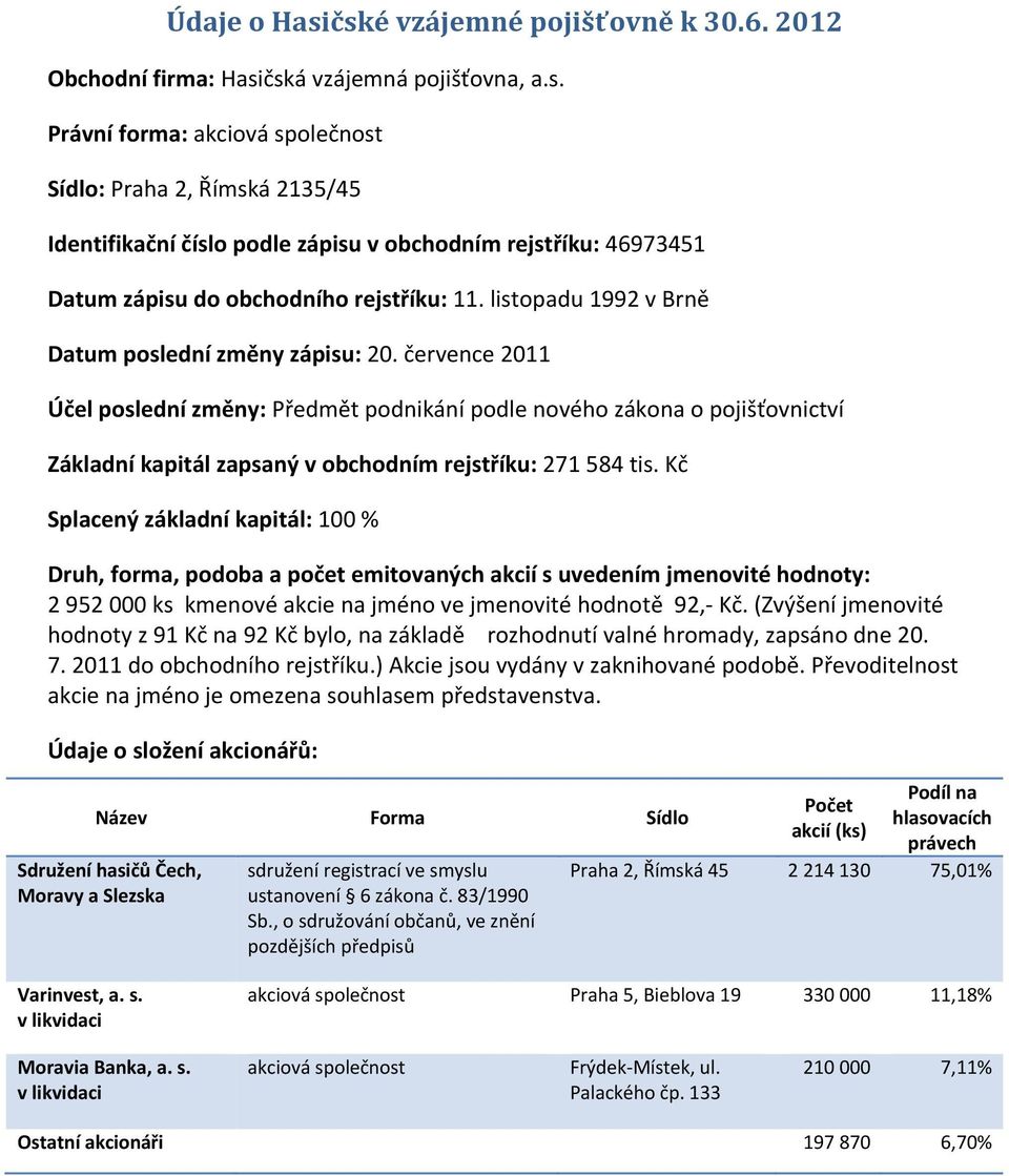 července 211 Účel poslední změny: Předmět podnikání podle nového zákona o pojišťovnictví Základní kapitál zapsaný v obchodním rejstříku: 271 584 tis.