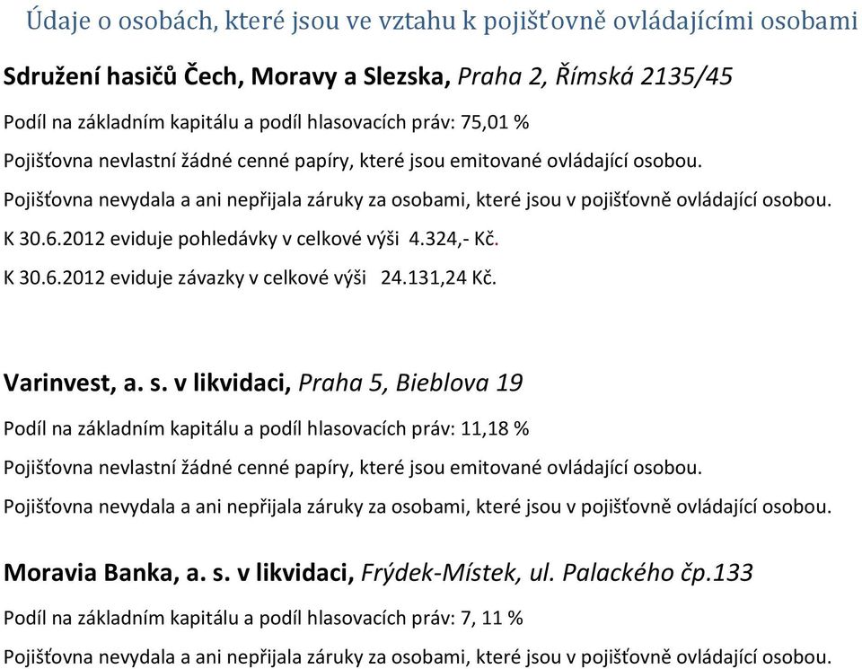 212 eviduje pohledávky v celkové výši 4.324, Kč. K 3.6.212 eviduje závazky v celkové výši 24.131,24 Kč. Varinvest, a. s.