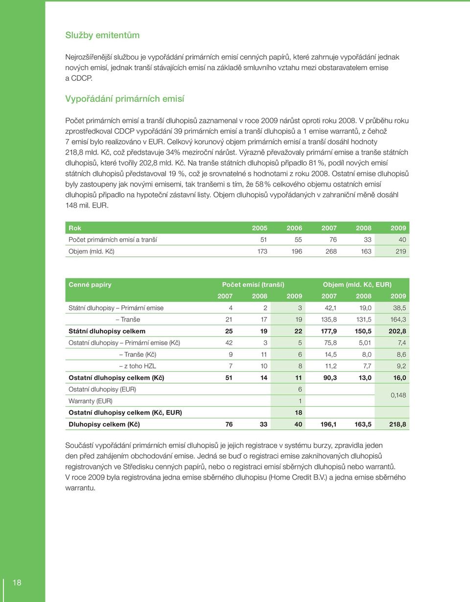 V průběhu roku zprostředkoval CDCP vypořádání 39 primárních emisí a tranší dluhopisů a 1 emise warrantů, z čehož 7 emisí bylo realizováno v EUR.