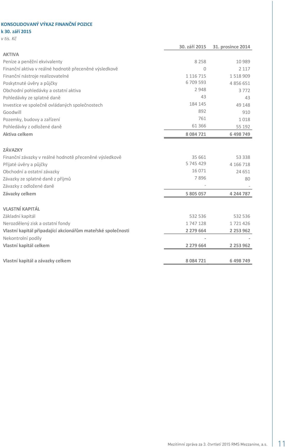 Obchodnípohledávkyaostatníaktiva 2948 3772 Pohledávkyzesplatnédan 43 43 Investicevespolenovládanýchspolenostech 184145 49148 Goodwill 892 910 Pozemky,budovyazaízení 761 1018 Pohledávkyzodloženédan