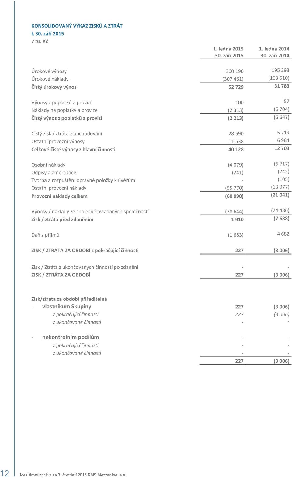 (2213) (6647) istýzisk/ztrátazobchodování 28590 5719 Ostatníprovoznívýnosy 11538 6984 Celkovéistévýnosyzhlavníinnosti 40128 12703 Osobnínáklady (4079) (6717) Odpisyaamortizace (241) (242)