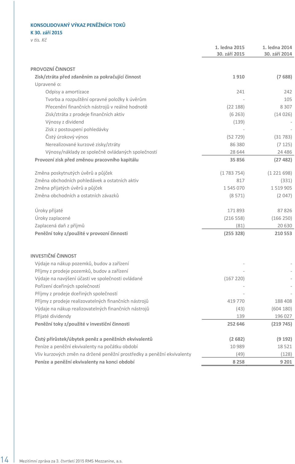 8307 Zisk/ztrátazprodejefinanníchaktiv (6263) (14026) Výnosyzdividend (139) Ziskzpostoupenípohledávky istýúrokovývýnos (52729) (31783) Nerealizovanékurzovézisky/ztráty 86380 (7125)