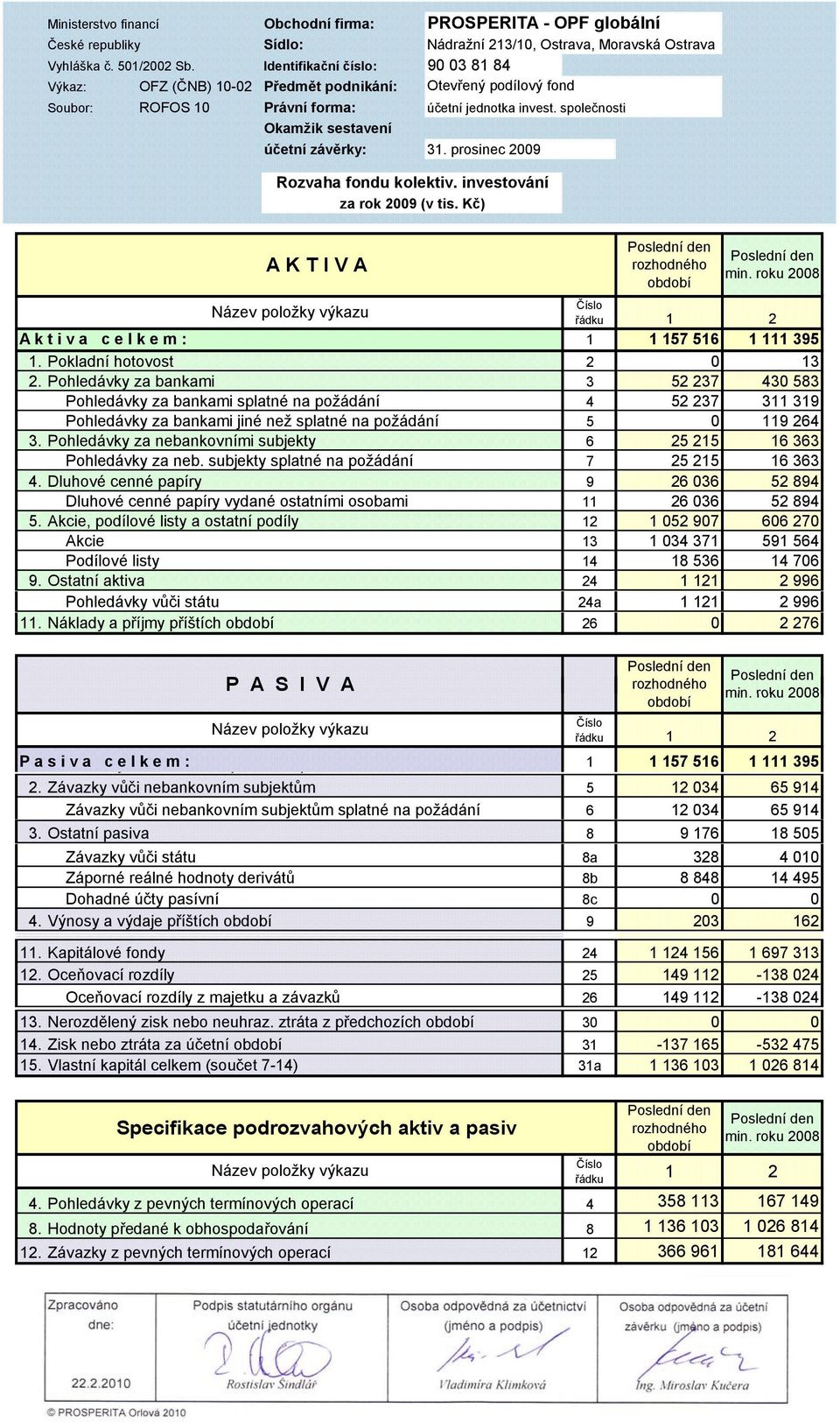 společnosti Okamžik sestavení účetní závěrky: 31. prosinec 2009 Rozvaha fondu kolektiv. investování za rok 2009 (v tis. Kč) A K T I V A Poslední den min.