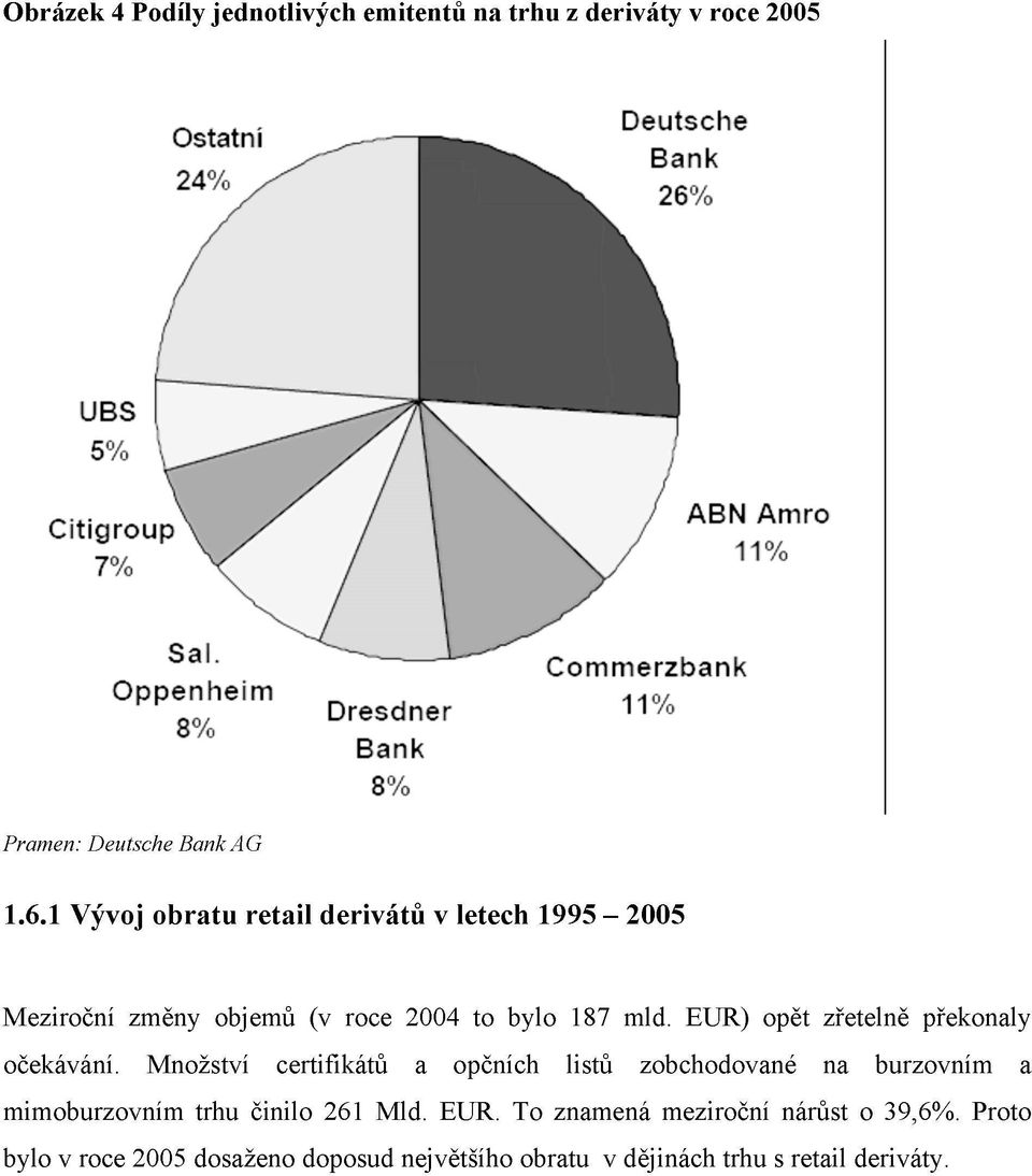 1 Vývoj obratu retail derivátů v letech 1995-2005 Meziroční změny objemů (v roce 2004 to bylo 187 mld. EUR) opět zřetelně překonaly očekávání.