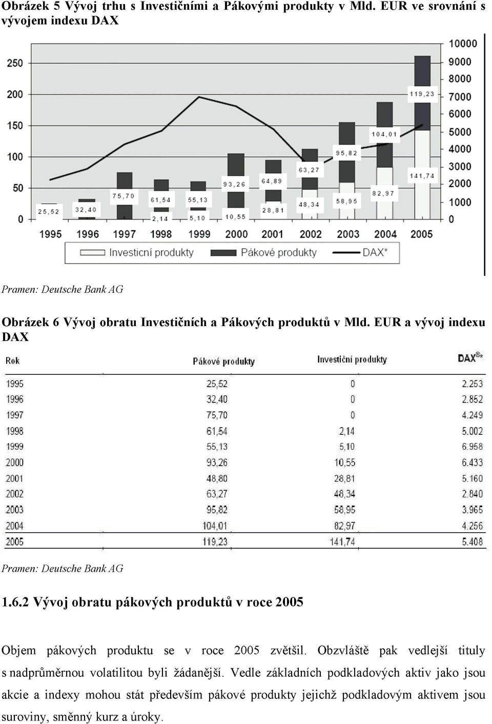 a Pákových produktů v Mld. EUR a vývoj indexu DAX Rok Pákové produkty Investiční produkty DAX** 1995 1996 1907 1998 1999 2000 2001 2002 2003 2004 25,52 32,40 7570 ei r 64 55 T t3 93,26 4S.