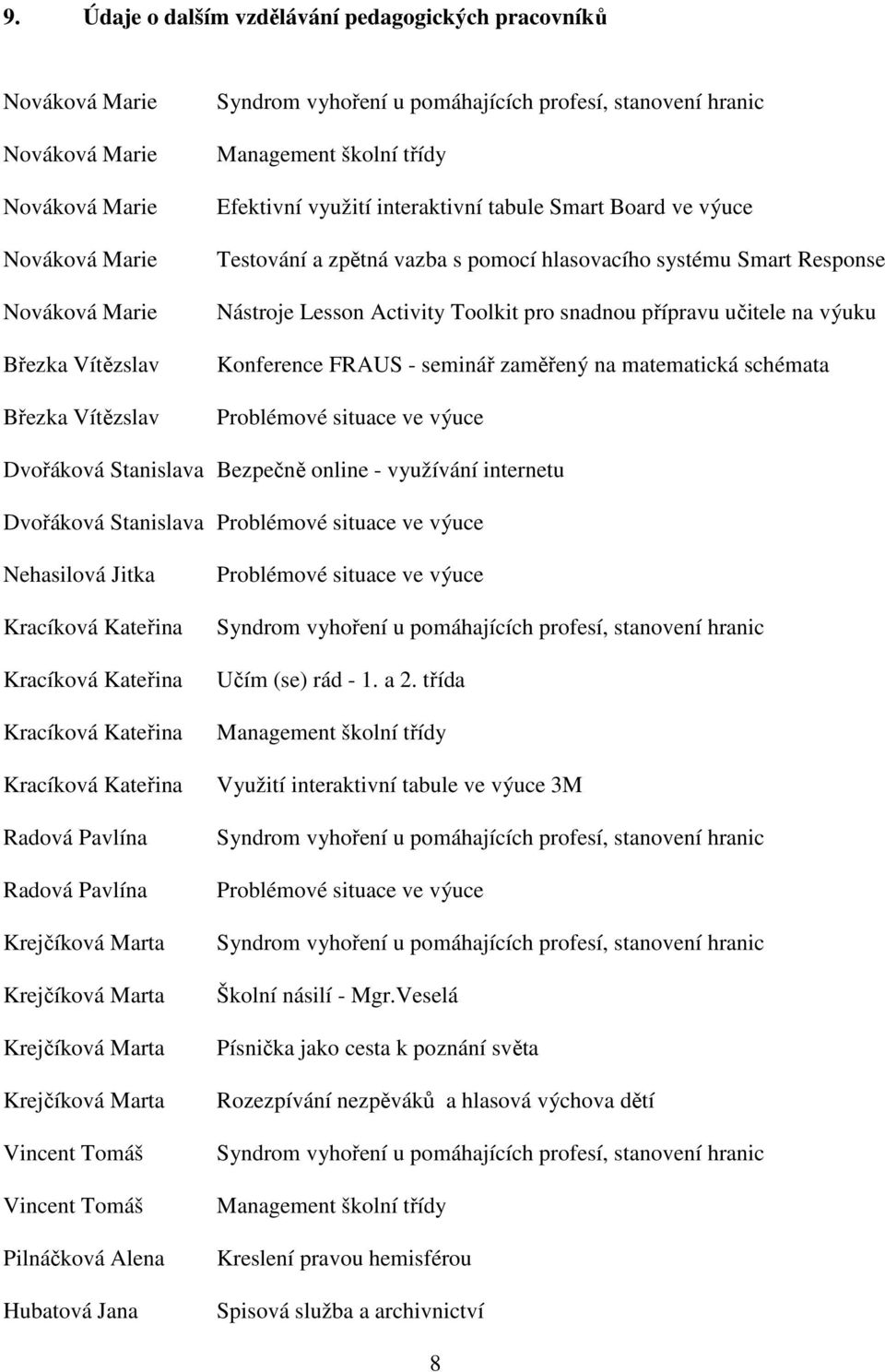 Activity Toolkit pro snadnou přípravu učitele na výuku Konference FRAUS - seminář zaměřený na matematická schémata Problémové situace ve výuce Dvořáková Stanislava Bezpečně online - využívání