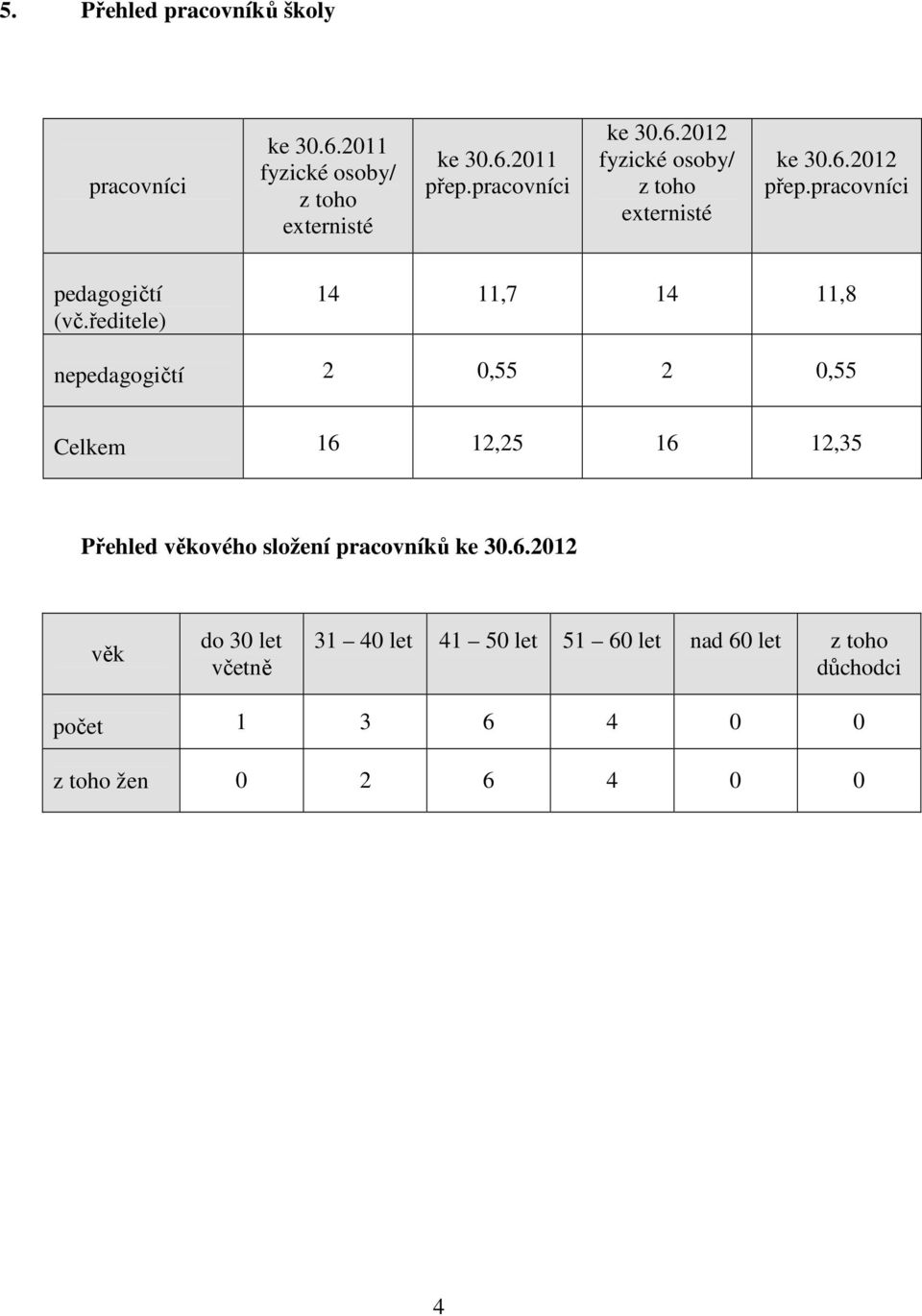 ředitele) 14 11,7 14 11,8 nepedagogičtí 2 0,55 2 0,55 Celkem 16 12,25 16 12,35 Přehled věkového složení