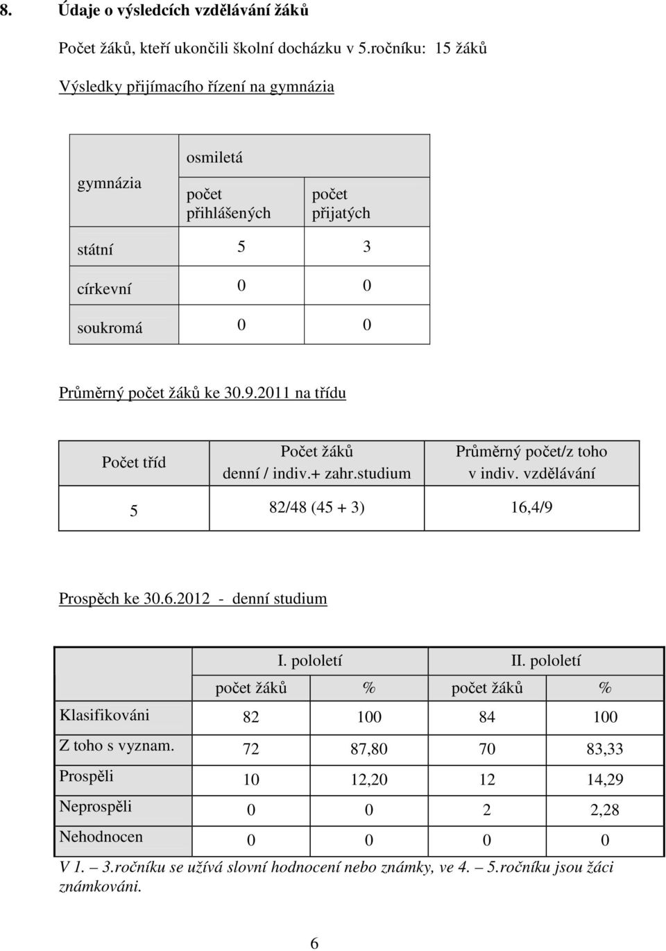 2011 na třídu Počet tříd Počet žáků denní / indiv.+ zahr.studium Průměrný počet/z toho v indiv. vzdělávání 5 82/48 (45 + 3) 16,4/9 Prospěch ke 30.6.2012 - denní studium I.