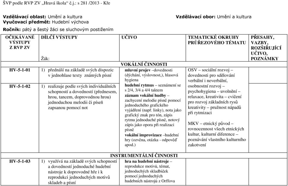 jednoduchou melodii či píseň zapsanou pomocí not UČIVO VOKÁLNÍ ČINNOSTI mluvní projev dovednosti (dýchání, výslovnost,), hlasová hygiena hudební rytmus seznámení se s 2/4, 3/4 a 4/4 taktem záznam