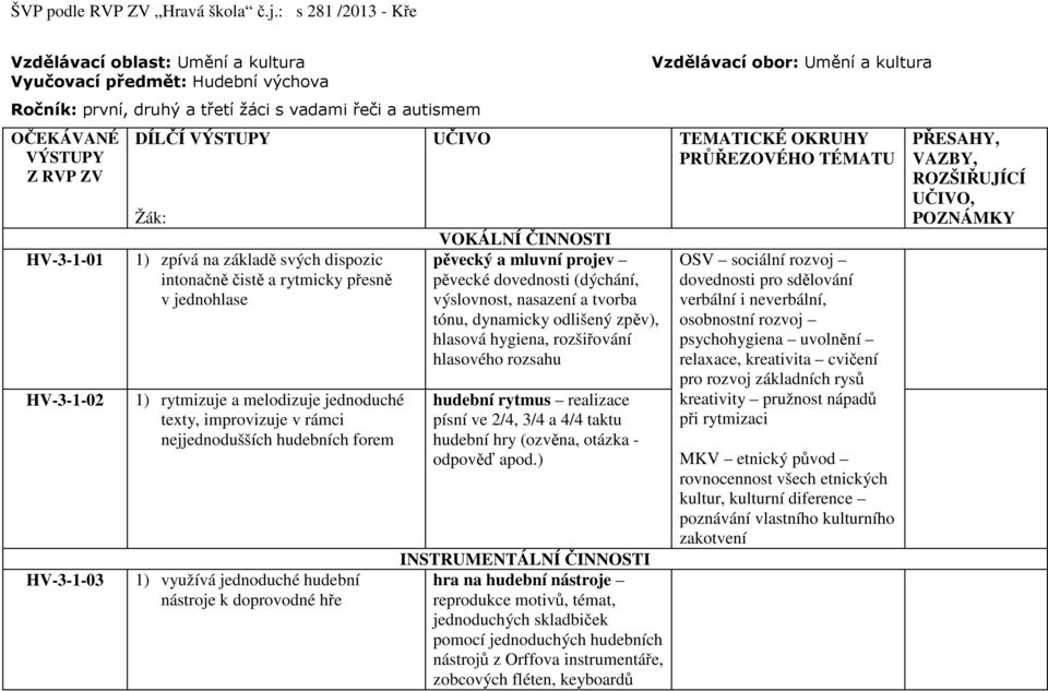 nejjednodušších hudebních forem 1) využívá jednoduché hudební nástroje k doprovodné hře UČIVO VOKÁLNÍ ČINNOSTI pěvecký a mluvní projev pěvecké dovednosti (dýchání, výslovnost, nasazení a tvorba tónu,