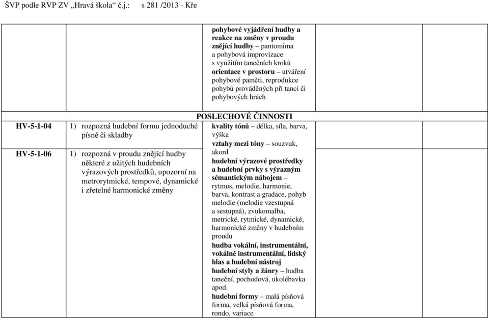 prostředků, upozorní na metrorytmické, tempové, dynamické i zřetelné harmonické změny POSLECHOVÉ ČINNOSTI kvality tónů délka, síla, barva, výška vztahy mezi tóny souzvuk, akord hudební výrazové