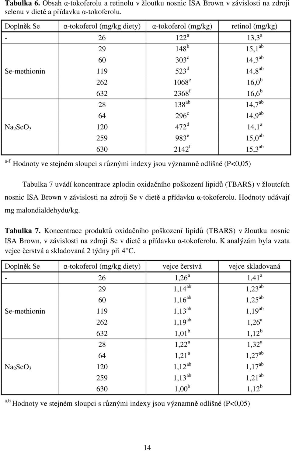 16,6 b 28 138 ab 14,7 ab 64 296 c 14,9 ab 120 472 d 14,1 a 259 983 e 15,0 ab 630 2142 f 15,3 ab a-f Hodnoty ve stejném sloupci s různými indexy jsou významně odlišné (P<0,05) Tabulka 7 uvádí