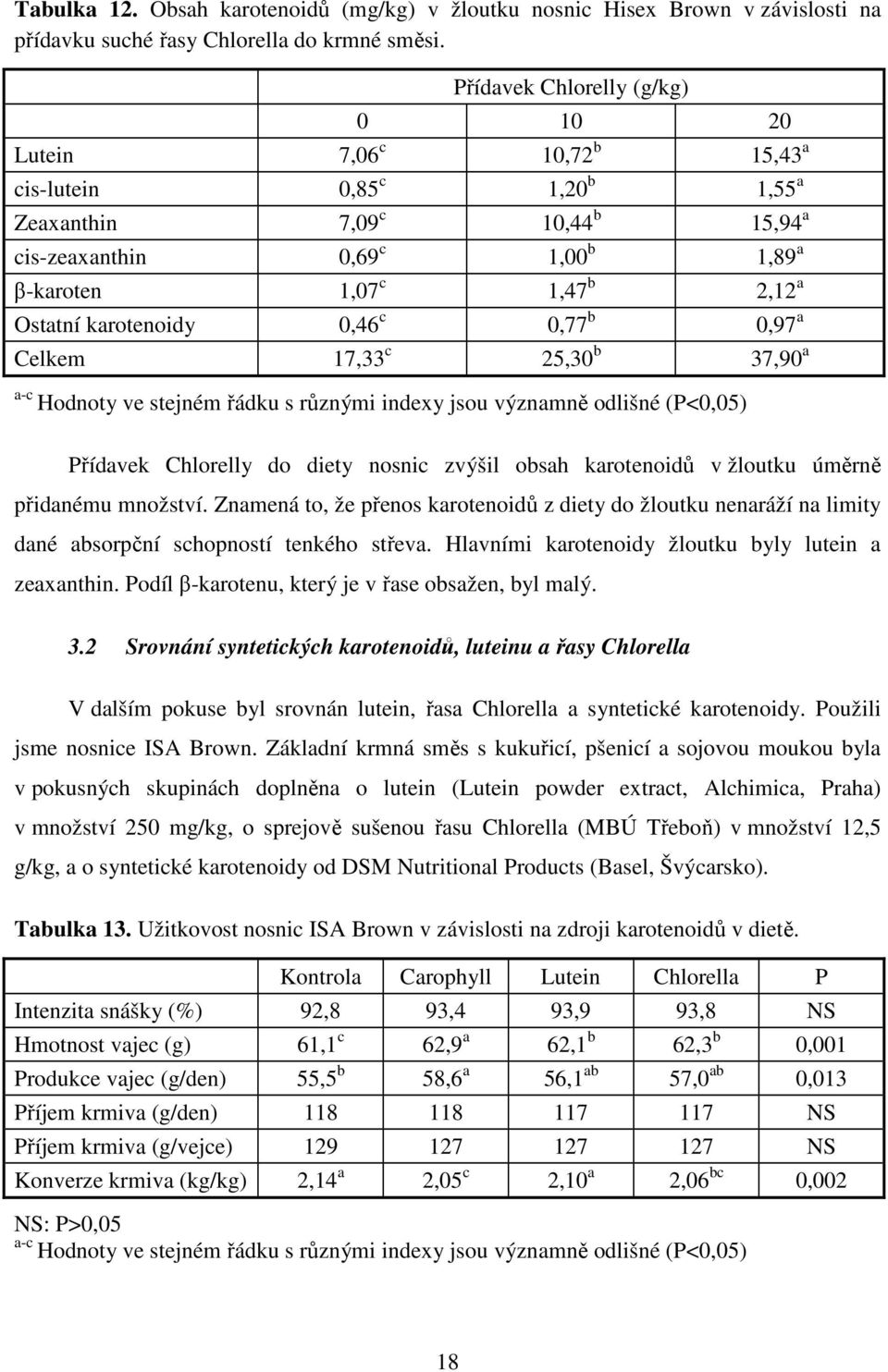 Ostatní karotenoidy 0,46 c 0,77 b 0,97 a Celkem 17,33 c 25,30 b 37,90 a a-c Přídavek Chlorelly do diety nosnic zvýšil obsah karotenoidů v žloutku úměrně přidanému množství.