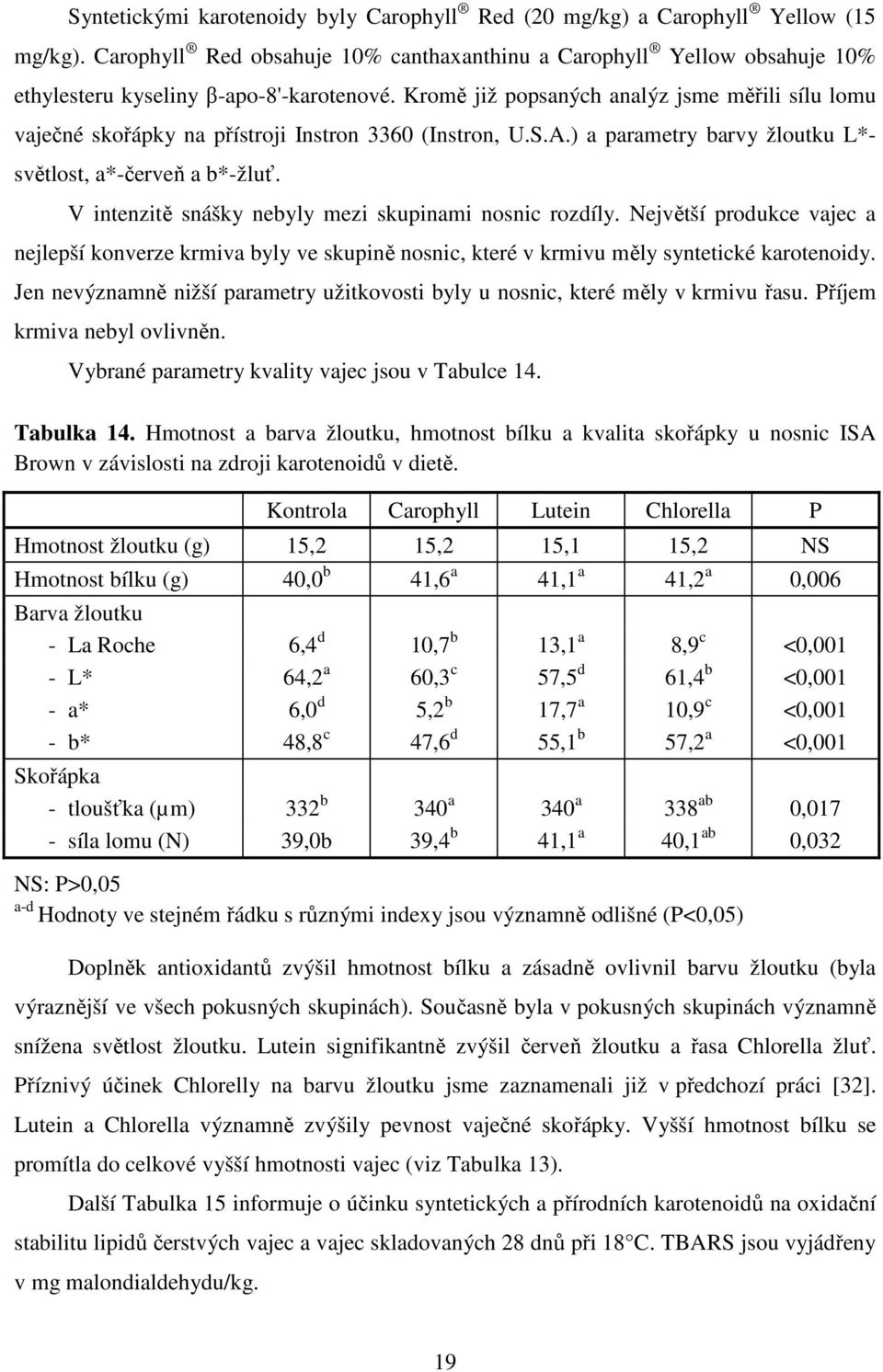 Kromě již popsaných analýz jsme měřili sílu lomu vaječné skořápky na přístroji Instron 3360 (Instron, U.S.A.) a parametry barvy žloutku L*- světlost, a*-červeň a b*-žluť.