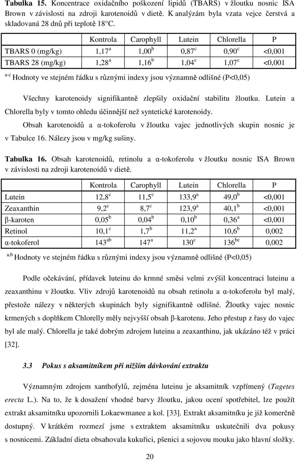 Kontrola Carophyll Lutein Chlorella P TBARS 0 (mg/kg) 1,17 a 1,00 b 0,87 c 0,90 c <0,001 TBARS 28 (mg/kg) 1,28 a 1,16 b 1,04 c 1,07 c <0,001 a-c Všechny karotenoidy signifikantně zlepšily oxidační