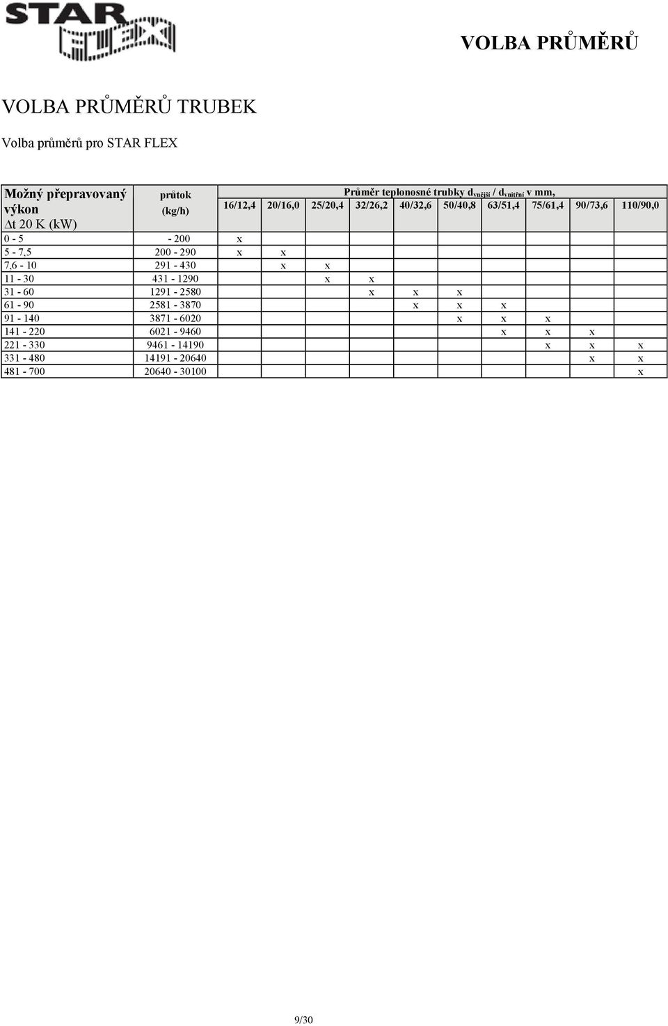 110/90,0 (kg/h) 0-5 - 200 x 5-7,5 200-290 x x 7,6-10 291-430 x x 11-30 431-1290 x x 31-60 1291-2580 x x x 61-90