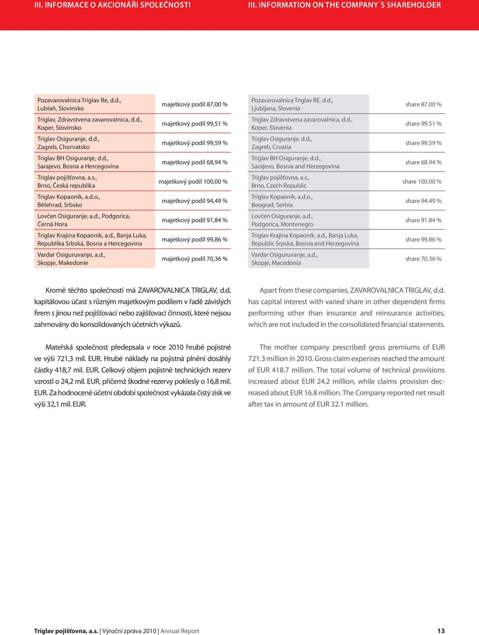 d., Zagreb, Croatia share 99.59 % Triglav BH Osiguranje, d.d., Sarajevo, Bosna a Hercegovina majetkový podíl 68,94 % Triglav BH Osiguranje, d.d., Sarajevo, Bosnia and Herzegovina share 68.