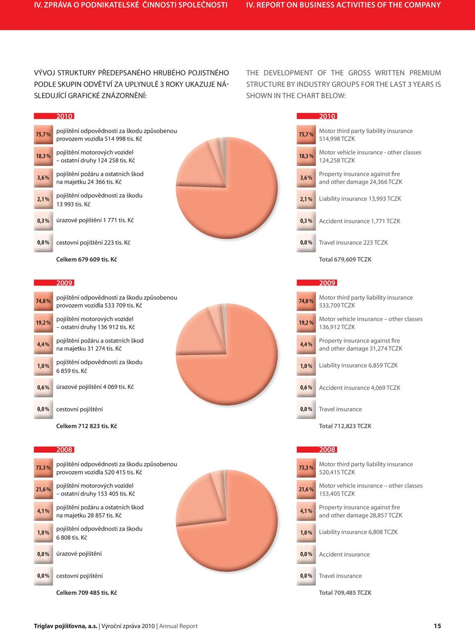 THE GROSS WRITTEN PREMIUM STRUCTURE BY INDUSTRY GROUPS FOR THE LAST 3 YEARS IS SHOWN IN THE CHART BELOW: 2010 75,7 % pojištění odpovědnosti za škodu způsobenou provozem vozidla 514 998 tis.