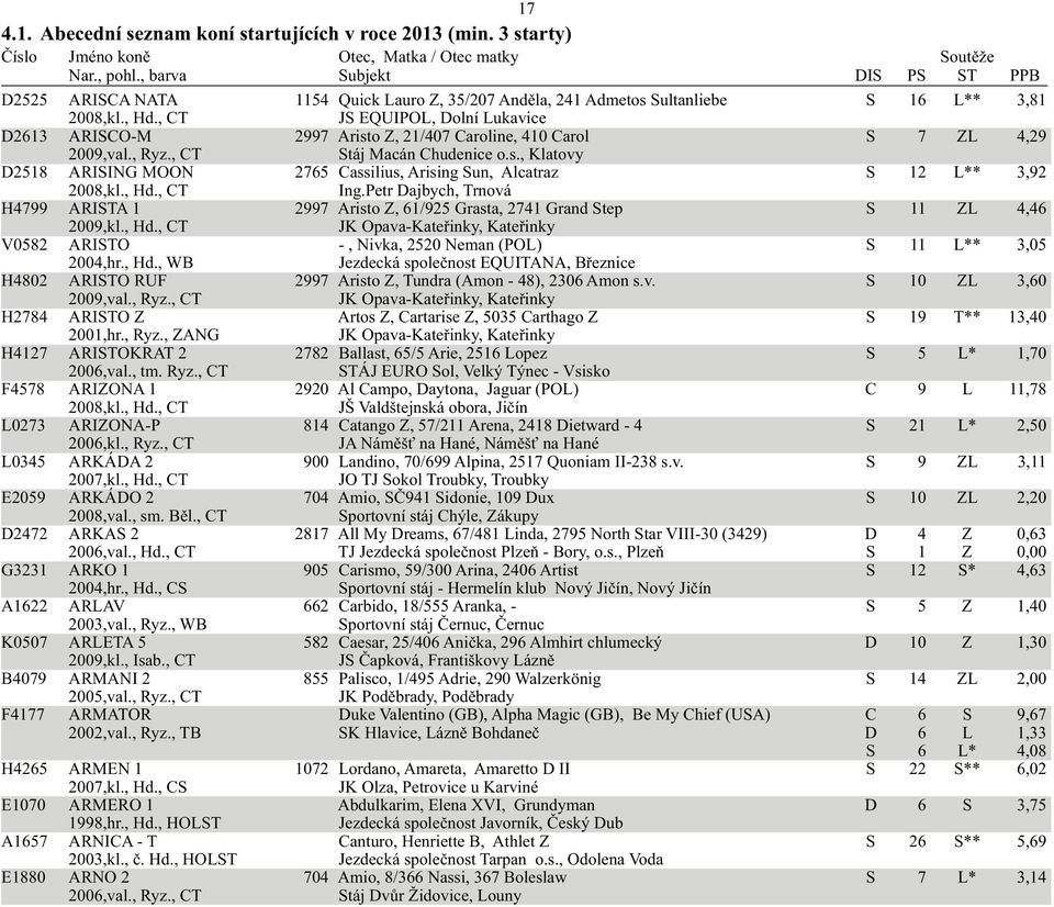 , Hd., CT Ing.Petr Dajbych, Trnová H4799 ARISTA 1 2997 Aristo Z, 61/925 Grasta, 2741 Grand Step S 11 ZL 4,46 2009,kl., Hd., CT JK Opava-Kateřinky, Kateřinky V0582 ARISTO -, Nivka, 2520 Neman (POL) S 11 L** 3,05 2004,hr.
