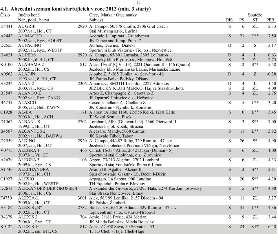 , Nezvěstice H4621 AL PERS 2920 Al Campo, 65/801 Larnaka, 2805 Le Patron D 4 L 0,63 2008,hr., č. Hd., CT Jezdecký klub Ptýrov,o.s., Mnichovo Hradiště S 12 ZL 2,75 K0100 ALABAMA 2 817 Atlas, Úvrať (Q V - 13), 2221 Quoniam II - 146 (Quido) S 12 S** 5,58 2002,kl.