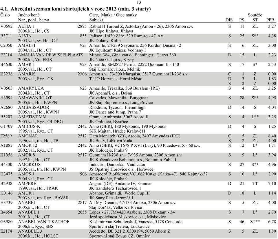 , CT JK Equiteam Kaiser, Vodňany I E2214 AMALIA VAN DE WISSELPLAATS Mintse 384, Gina van de Benninger, Gerryt 360 D 15 L 2,23 2008,kl., Vr., FRIS JK Nico Gela,o.s., Kryry B4630 AMAR 1 923 Amarillo, SM2827 Ferina, 2222 Quoniam II - 140 S 17 S* 2,53 2005,val.