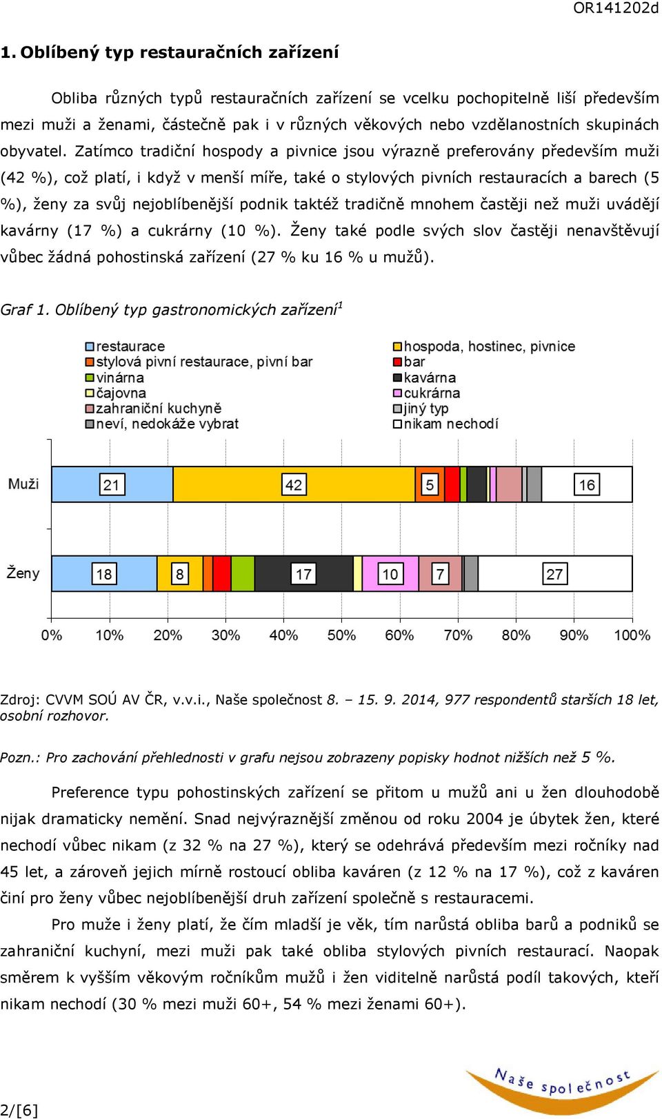 Zatímco tradiční hospody a pivnice jsou výrazně preferovány především muži (42 %), což platí, i když v menší míře, také o stylových pivních restauracích a barech (5 %), ženy za svůj nejoblíbenější