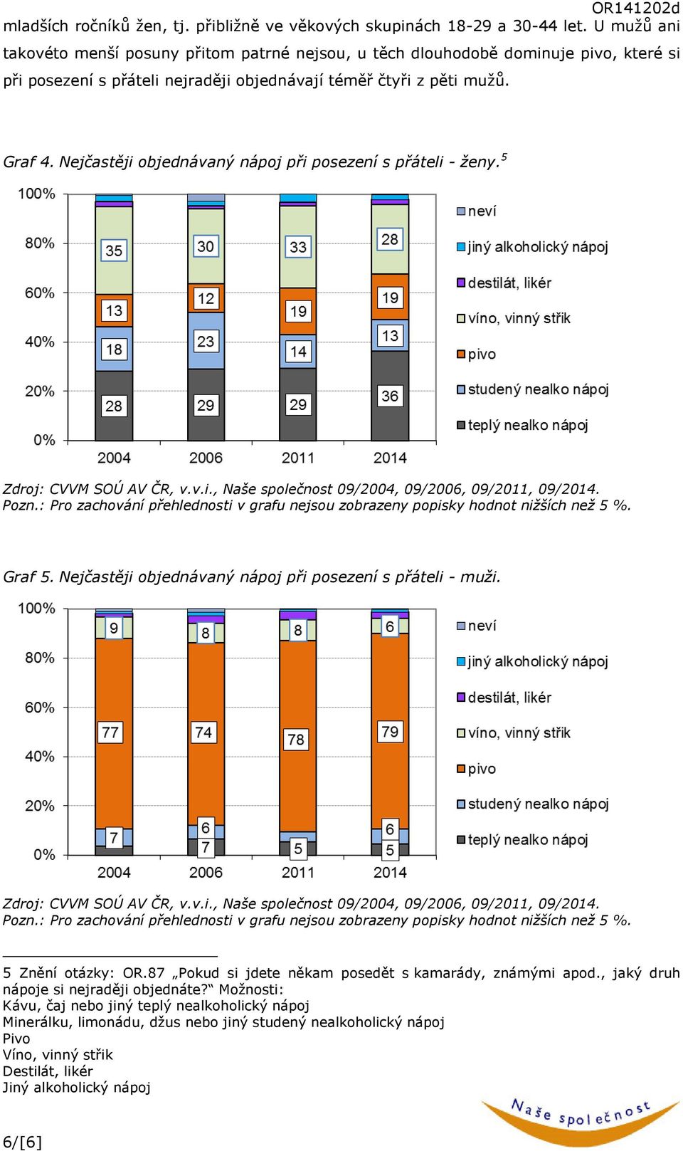 Nejčastěji objednávaný nápoj při posezení s přáteli - ženy. 5 Zdroj: CVVM SOÚ AV ČR, v.v.i., Naše společnost 09/2004, 09/2006, 09/2011, 09/2014. Pozn.